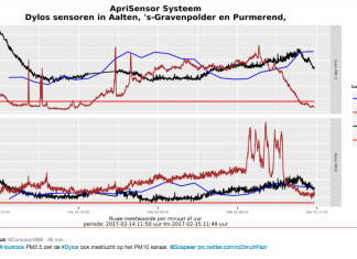 Citizen science en de eerste vragen