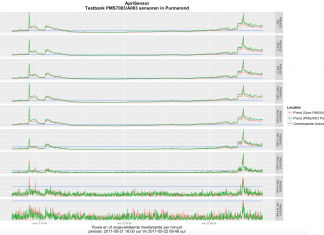 Experimenten met Citizen Science