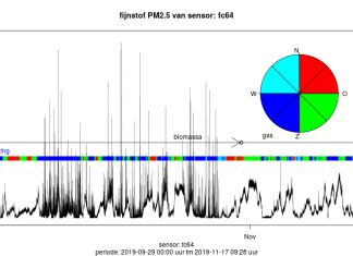 Resultaten project Winschoten