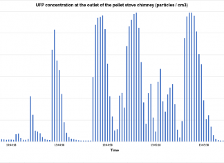 Measuring ultra fine particles on a wood-burning stove and pellet stove