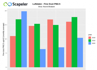 Corona lockdown en fijnstof