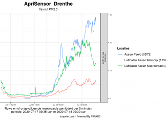 Meetstation in Assen