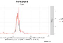 De rook van een barbecue komt ook in huis