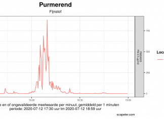 De rook van een barbecue komt ook in huis