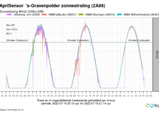 Een zeer warme dag, volop zon en ozon