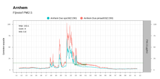 Is in Arnhem sprake van overlast door houtrook?