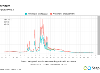 Is in Arnhem sprake van overlast door houtrook?