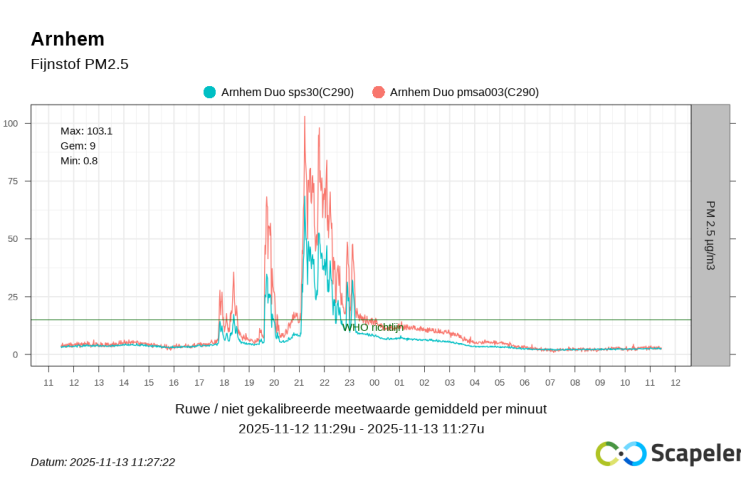 Is in Arnhem sprake van overlast door houtrook?